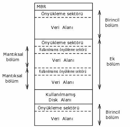 Bir sabit diskin MBR bölümlemesi örneği